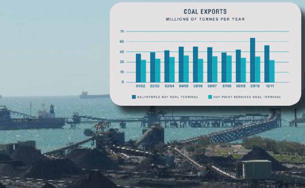 A graph shows the extent of the decline in coal exports through our regional ports. A graph shows the extent of the decline in coal exports through our regional ports.